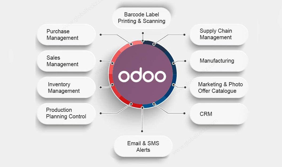 Odoo Implementation